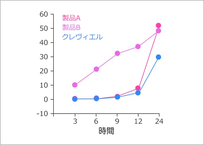 酵素分解に対する耐性【画像】