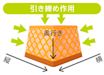 コラーゲン繊維の「縦方向」「横方向」「奥行き」を引き締める【画像】